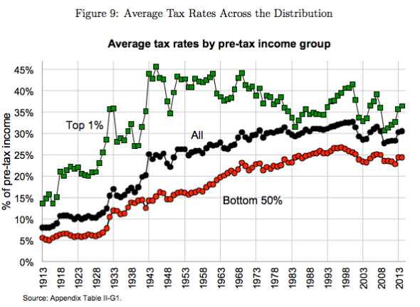 Average Tax Rates by Pre-Tax Income Group