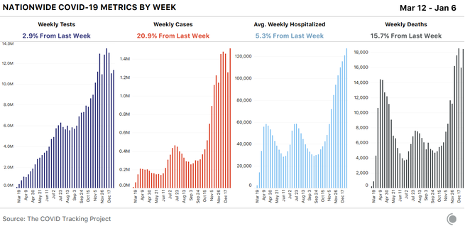 Four bar charts showing key COVID-19 metrics in the US by week. All 4 major metrics (tests, cases, hospitalizations, and deaths) rose this week over last. Cases and hospitalizations were at record highs.