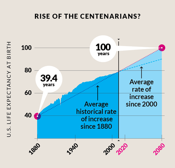 Chart: Is 100 the New 80?: Centenarians Are Becoming More Common