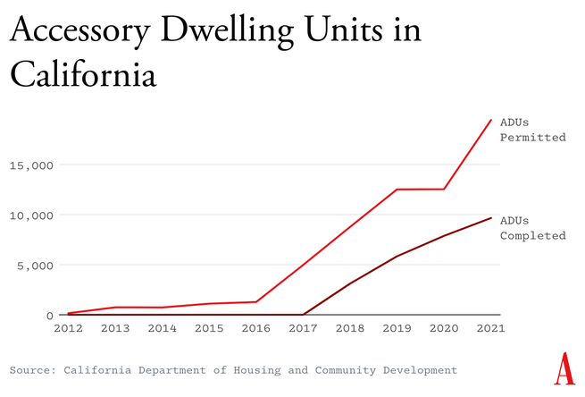 Graph of the number of additional dwelling units in California growing from 2012-2021.