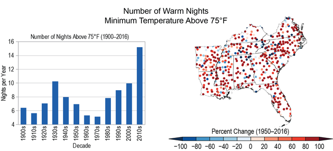 A graph of the number of warm nights in the Southeast over the last few decades