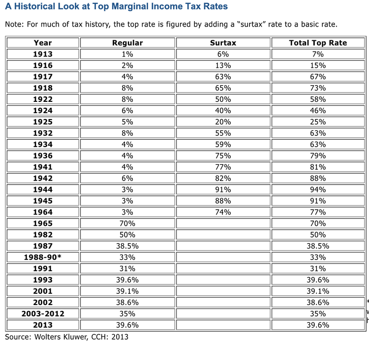 what-was-the-highest-u-s-tax-rate-the-atlantic