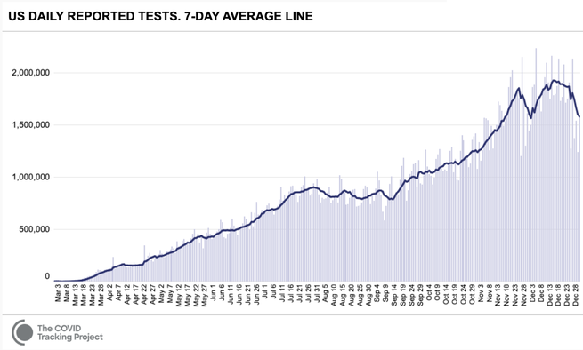 A line chart of US reported tests per day, from March 1 to December 31