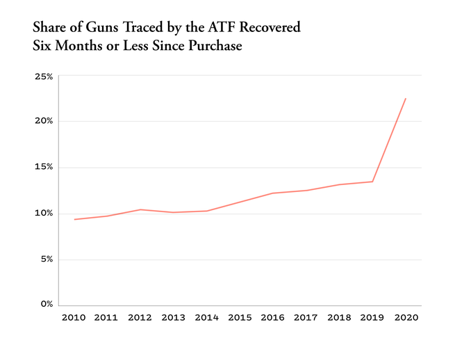 Chart showing the share of guns traced by the ATF recovered six months or less since purchase.