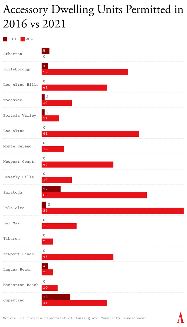 Chart of additional dwelling units permitted in 2016 vs. 2021.