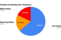 A pie chart showing political-advertising spending on Facebook for the week ending October 27