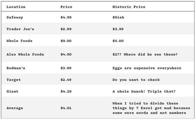 table with graph showing estimated prices at Safeway, Trader Joes, and other stores