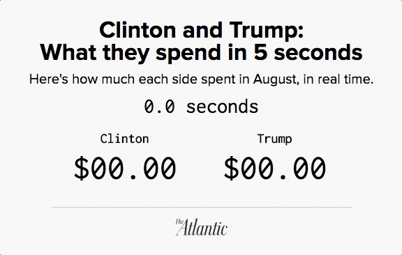 Clinton and Trump's spending over five seconds: Clinton spends $92.51, Trump spends $55.78