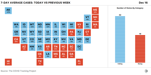 U.S. state squares showing the seven-day average of COVID-19 cases this week versus last week. Cases are rising in 19 states and falling in 32.