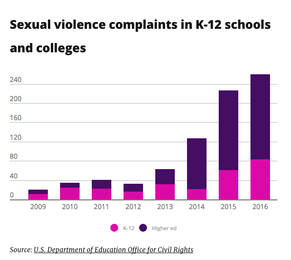 A chart showing the amount of sexual violence complaints in K-12 schools and colleges from 2009 to 2016. 