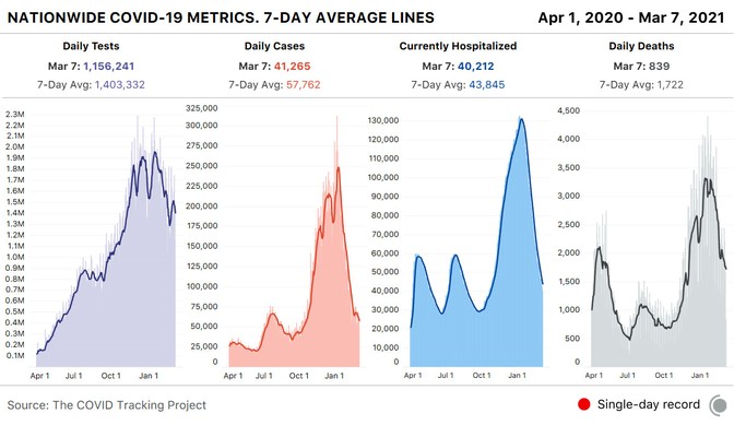 Line charts of daily US tests, cases, hospitalizations, and deaths from April 1, 2020, to March 7, 2021