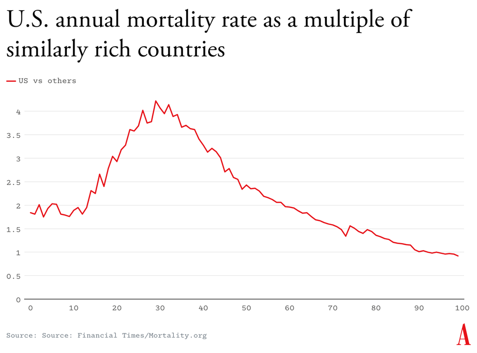 Chart showing mortality Rate
