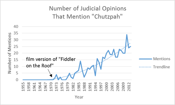 The Amazing Rise Of Chutzpah In 1 Chart Actually In 2 The Atlantic En the very chutzpah of somebody thinking that you could explain consciousness is just out of the question. the amazing rise of chutzpah in 1