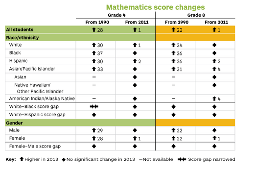 American Math and Reading Skills Are Slowly Getting Better - The Atlantic