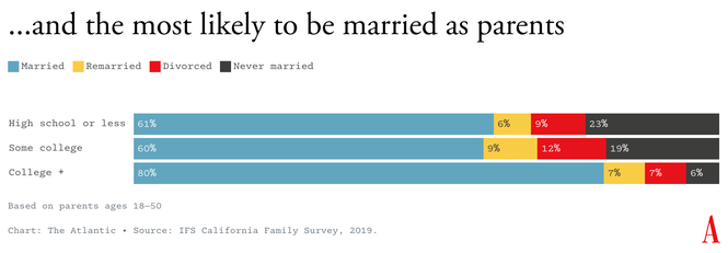 Graph showing that educated Californians are the most likely to be married