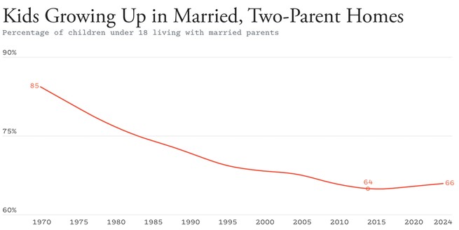 chart "Kids Growing Up in Married, Two-Parent Homes: Percentage of children under 18 living with married parents," with 5-year increments from 1970 to 2024 and a red line connecting data points 85 in 1970, 64 in 2014, and 66 in 2024