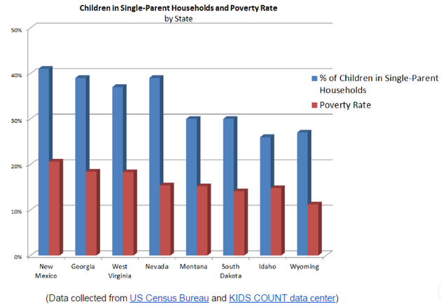 A bar chart comparing the percentage of children in single-parent households and the poverty rates of New Mexico, Georgia, West Virginia, Nevada, Montana, South Dakota, Idaho, and Wyoming.