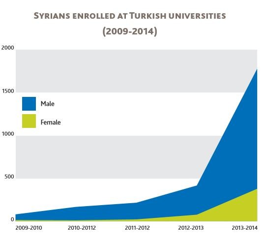 A graph depicts the sharp increase of Syrians enrolled at Turkish universities that took place in 2013. Men far outpace women.