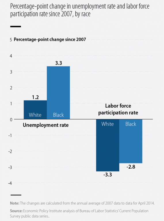 Why Is the Black Unemployment Rate So High? The Atlantic