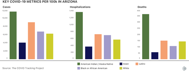 Charts showing the cases, hospitalizations, and deaths per 100,00 in Arizona, broken down for racial and ethnic groups. All three outcomes are significantly more likely for American Indians or Alaska Natives than for other groups reported by the state.