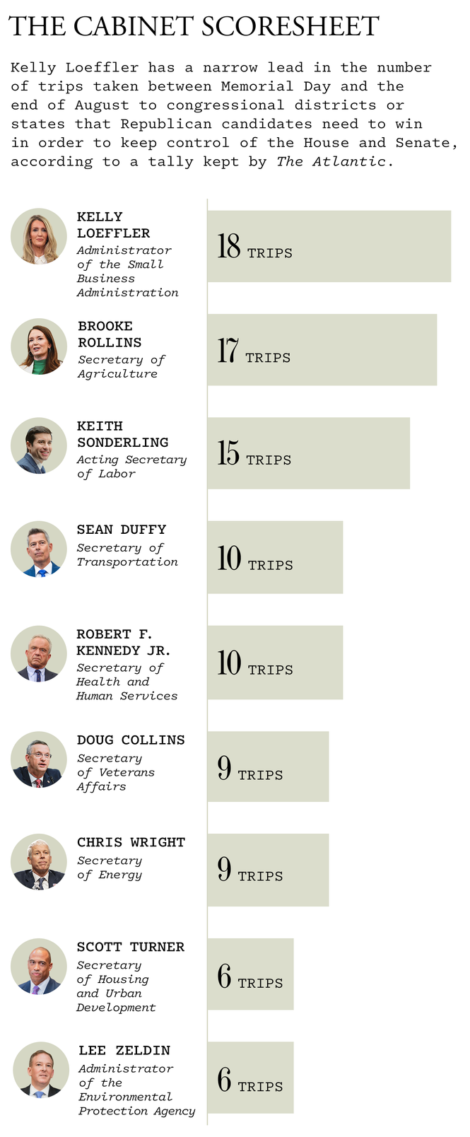 bar chart comparing travels of cabinet members