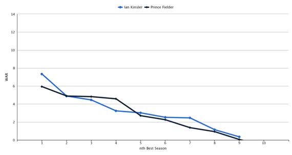 Why Prince Fielder's Performance Nosedives in the Postseason, News,  Scores, Highlights, Stats, and Rumors