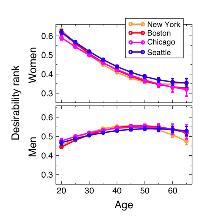 How Age Affects Online-Dating Desirability Among Heterosexual Men and Women...