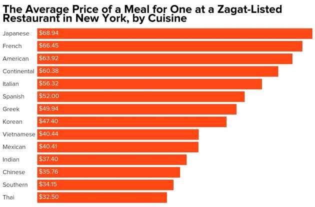 how much does chinese food cost in america