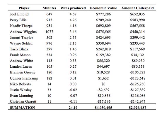 If We Paid Ncaa Basketball Players What They Re Really Worth This