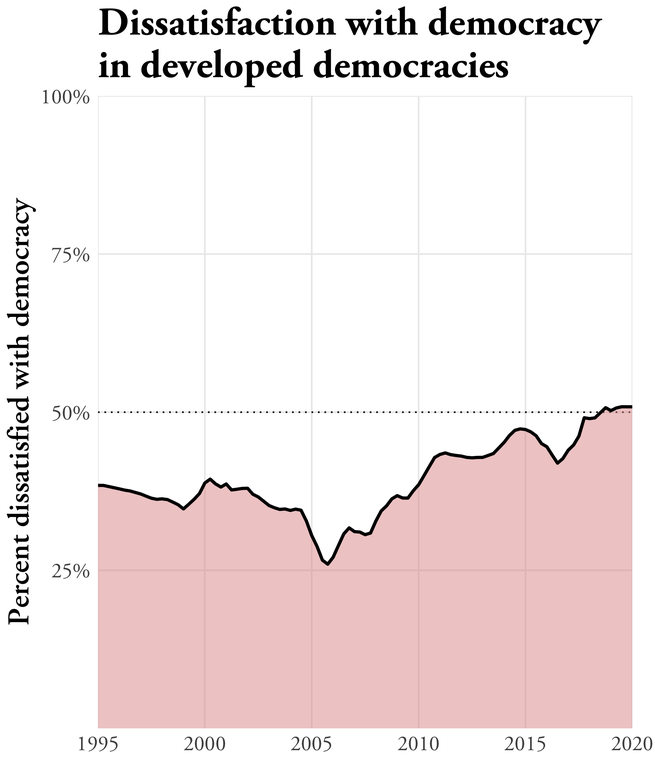 A graph of dissatisfaction with democracy in developed democracies.