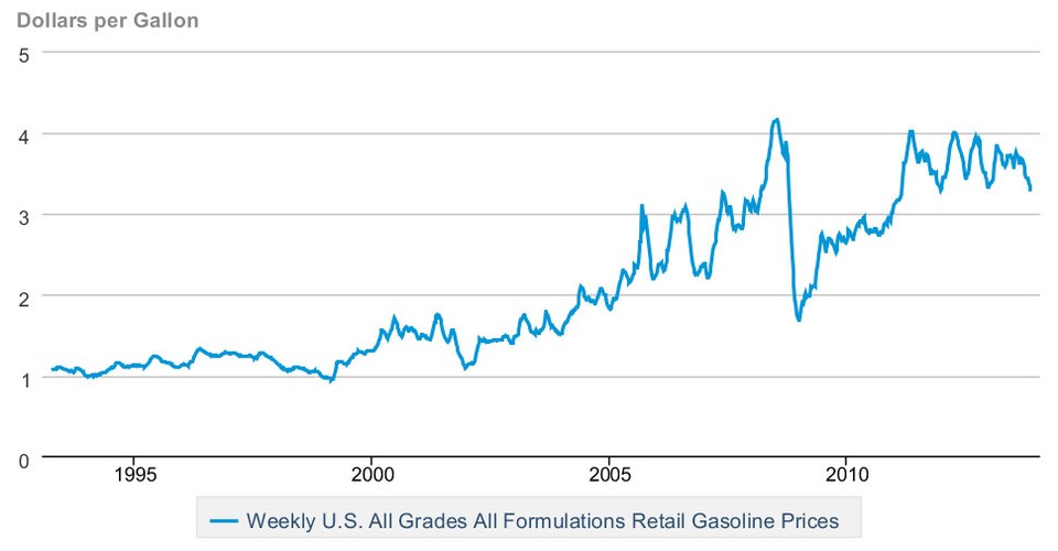 Why Are Gas Prices Falling? - The Atlantic