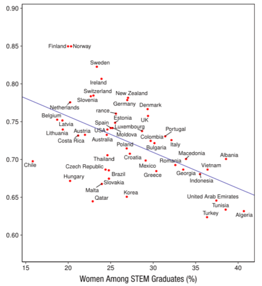 The Gender Equality, the Fewer Women in STEM -