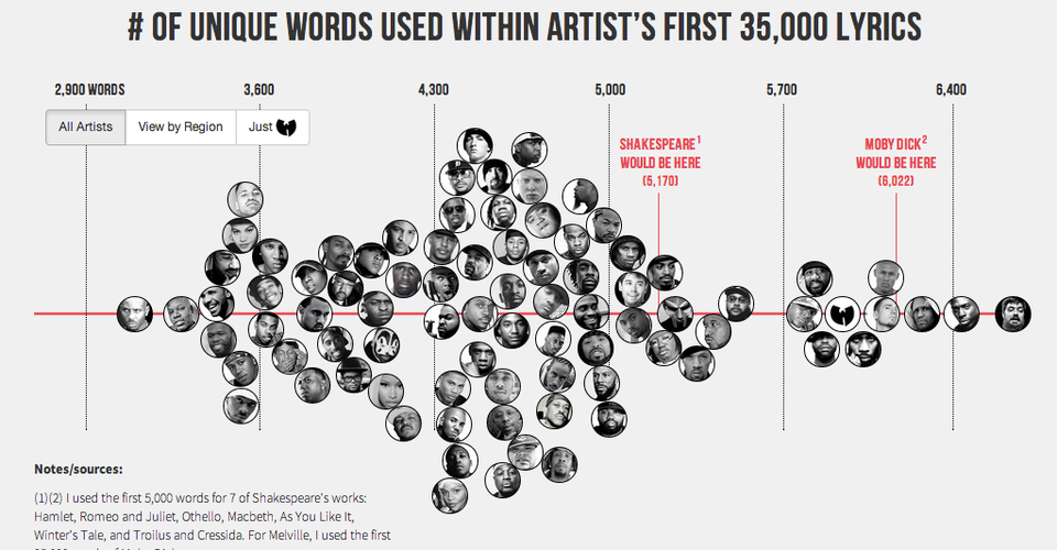 How Kanye S Vocabulary Stacks Up To Shakespeare S The Atlantic