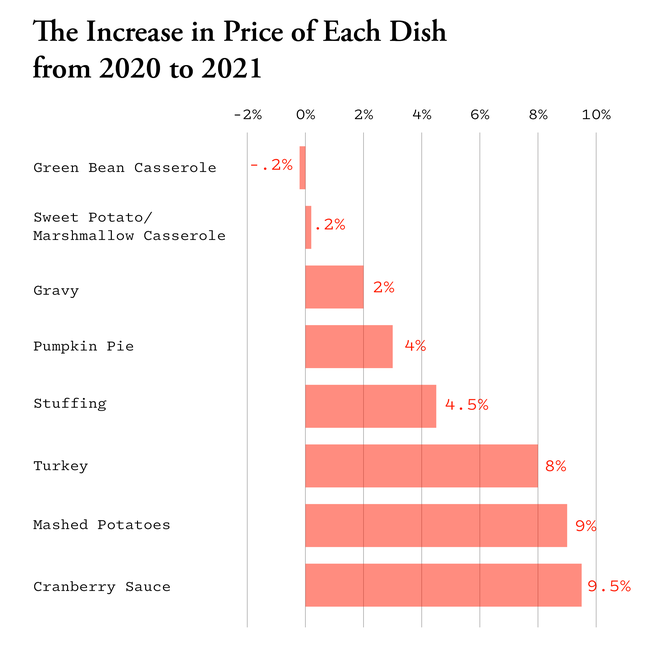 A bar chart that shows the percentage increase in price for each dish