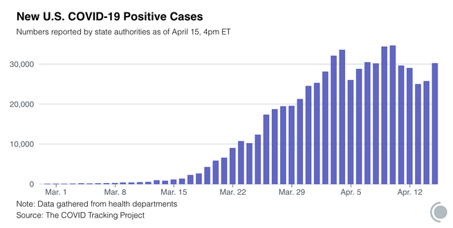 Graph of new positive COVID-19 cases from March 1 to April 15