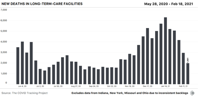 bar chart showing weekly deaths in long-term-care facilities from COVID-19. Deaths this week are down 68.5% from their peak on January 14th. Chart excludes certain states (IN, NY, MO, OH) that have updated their data inconsistently.