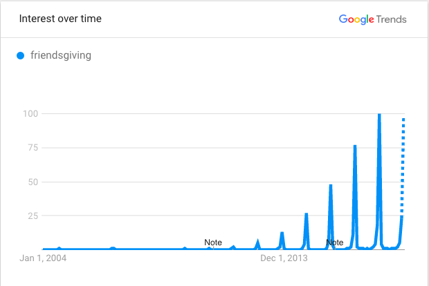 What is Friendsgiving?, Origin of Friendsgiving