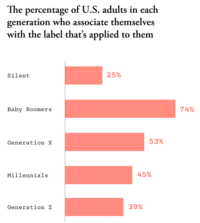 A bar chart showing survey data about generational labels