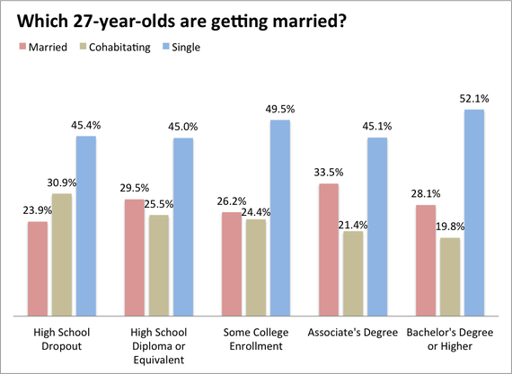 Highly Educated, Highly Indebted: The Lives of Today's 27-Year-Olds, In ...