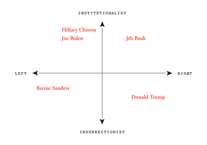A matrix places politicians along axes of left-to-right and insurrectionist-to-institutionalist.
