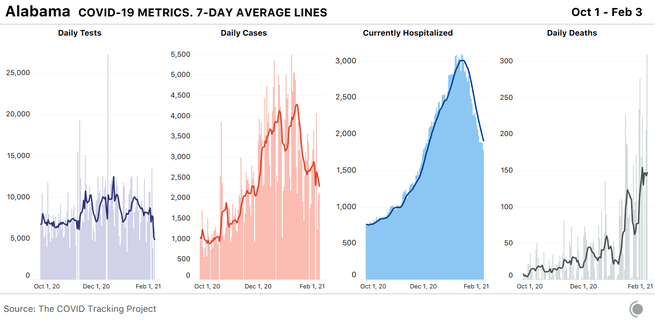 4 bar charts showing daily COVID-19 tests, cases, hospitalizations, and deaths in Alabama with 7-day average lines. Deaths remain quite high though all three other metrics have declined significantly.