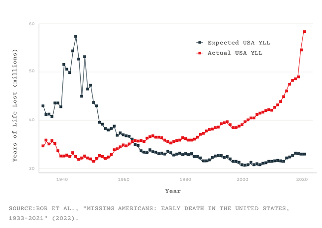 Graph of expected and actual years of life lost in the United States from 1940 to 2020
