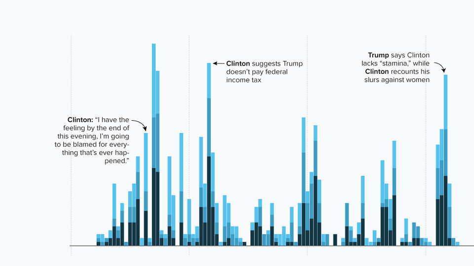 How Fox News Recapped The Presidential Debate Versus Msnbc And Cnn The Atlantic