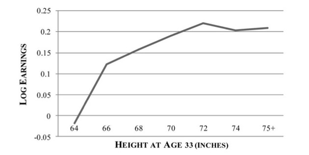 Why Tall People Make More Money The Atlantic