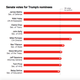 Chart showing the amount of votes received by Trump's nominees.