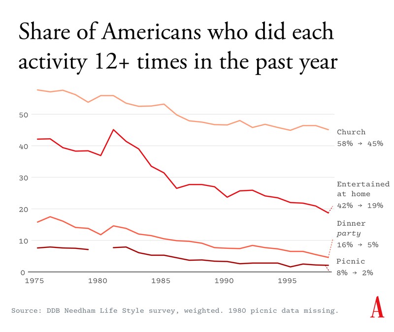 share-of-americans-who-did-each-activity-12-times-in-the-past-year-.jpg