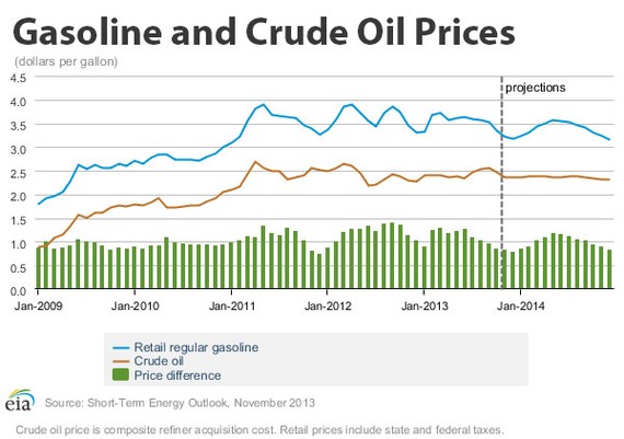 Why Are Gas Prices Falling? - The Atlantic