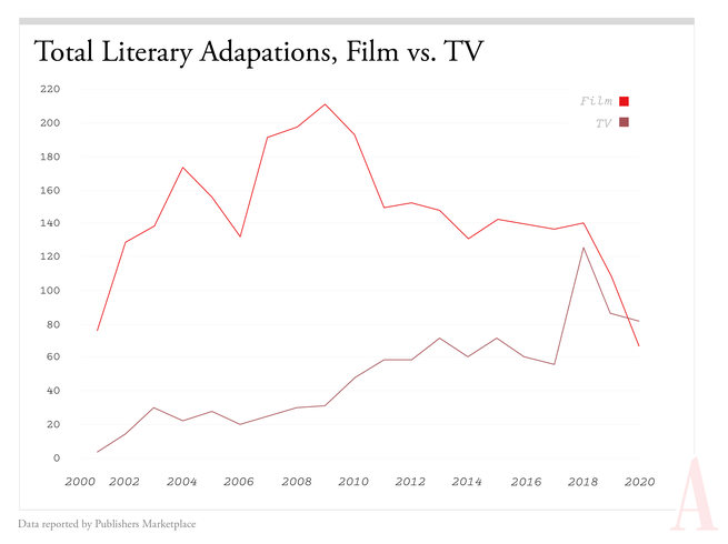 This chart, titled Total Literary Adapations, Film vs. TV, illustrates how film adaptations are increasing over time as reported by Publishers Marketplace