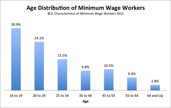 essay on why minimum wage should be raised