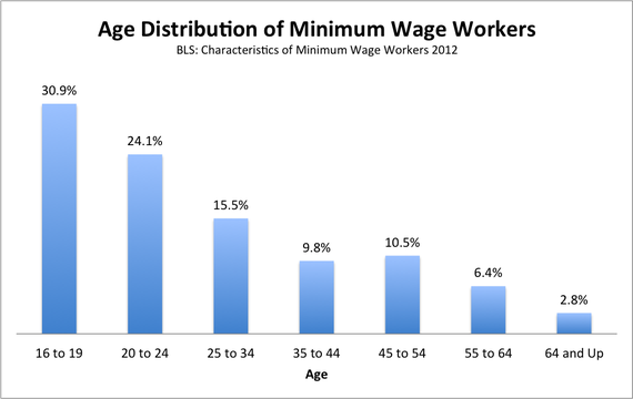 example of argumentative essay about the government should raise the minimum wage